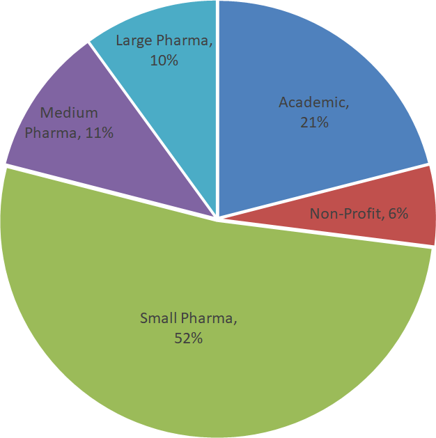 Pie chart of the percent categories of Pentara's clients